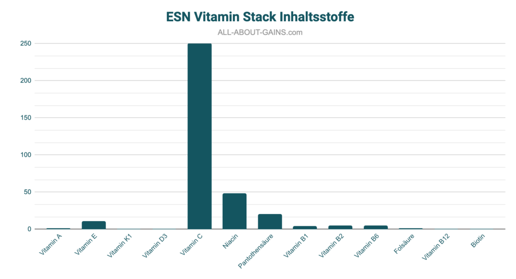 Verteilung der ESN Vitamin Inhaltsstoffe
